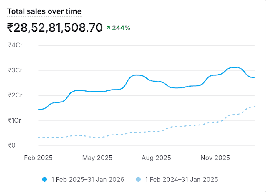 Growth chart